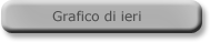 Grafico di ieri - Dati meteo della stazione Fisciano -Lancusi (SA)