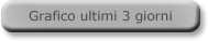Grafico ultimi 3 giorni - Dati meteo della stazione Caserta centro Salesiani