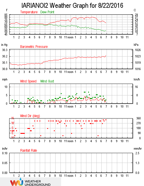 Grafico delle ultime 24h