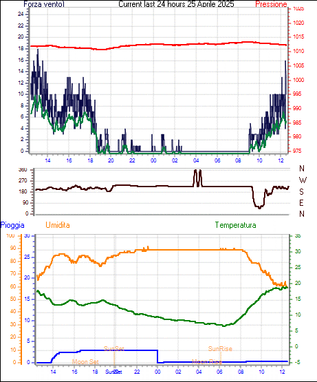 Grafico delle ultime 24h