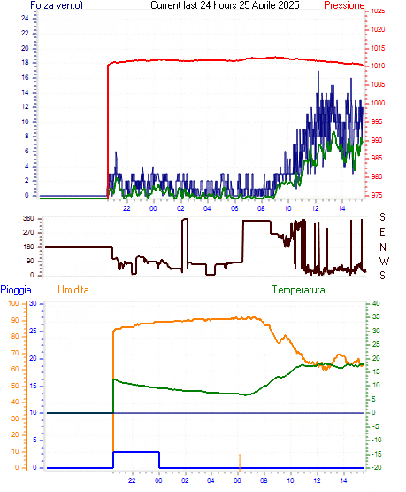 Grafico delle ultime 24h