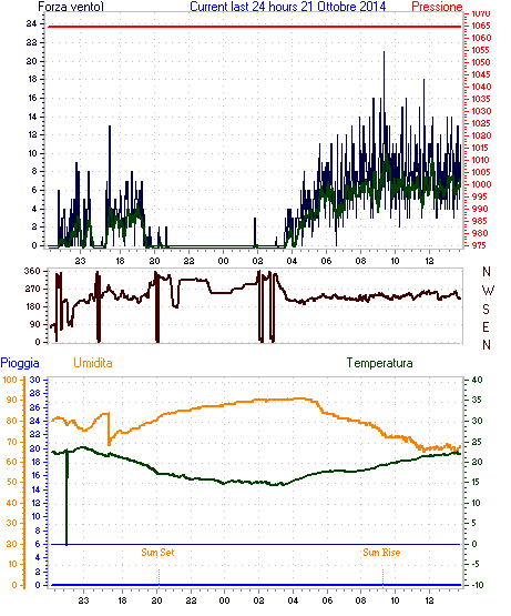 Grafico delle ultime 24h