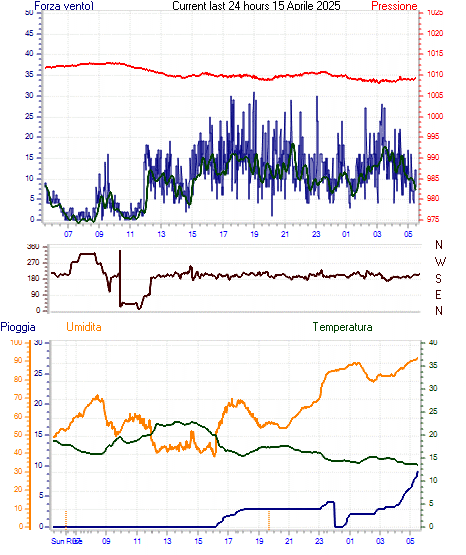 Grafico delle ultime 24h