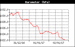 Grafico pressione atmosferica