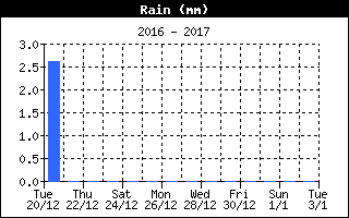 Grafico della pioggia