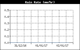 Grafico intensità pioggia