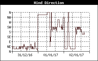 Grafico direzione vento