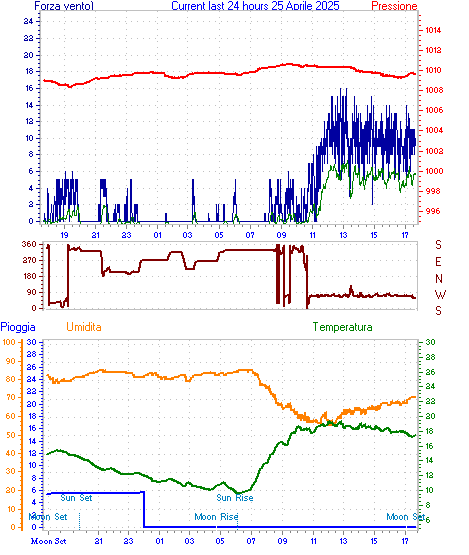 Grafico delle ultime 24h