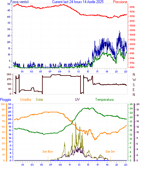 Grafico delle ultime 24h