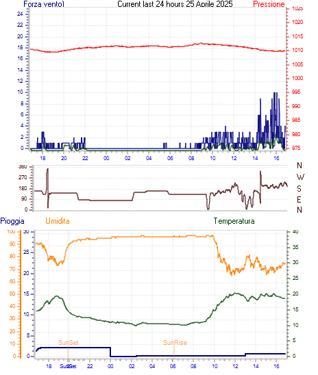 Grafico delle ultime 24h