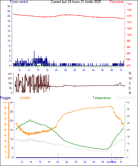 Grafico delle ultime 24h