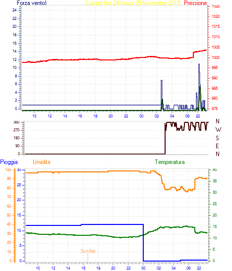Grafico delle ultime 24h Grafico delle ultime 24h