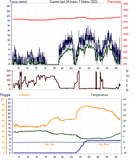 Grafico delle ultime 24h Grafico delle ultime 24h