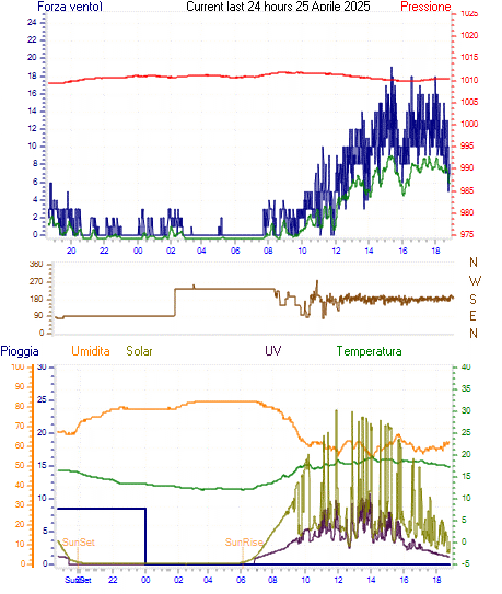 Grafico delle ultime 24h