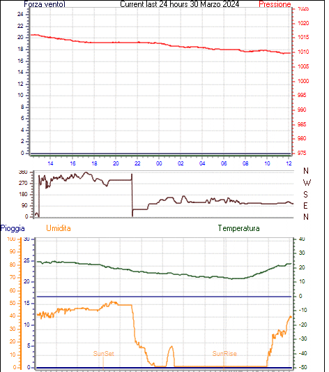 Grafico delle ultime 24h