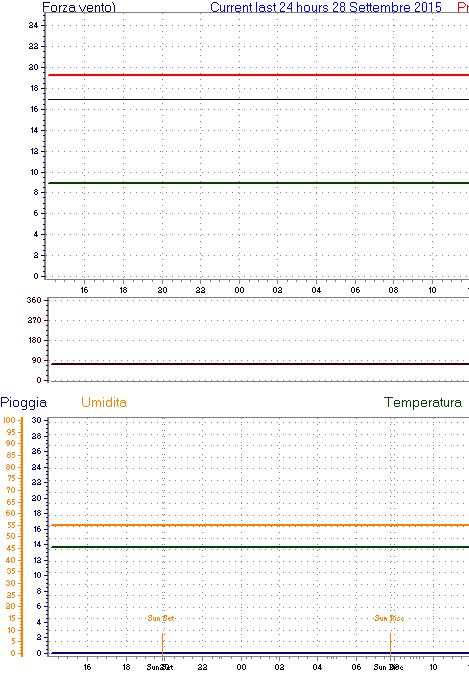 Grafico delle ultime 24h