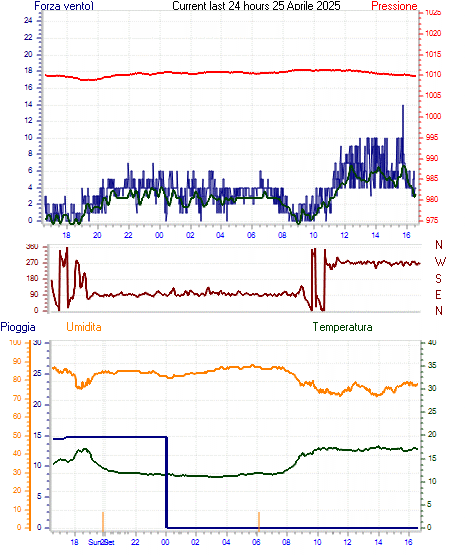 Grafico delle ultime 24h