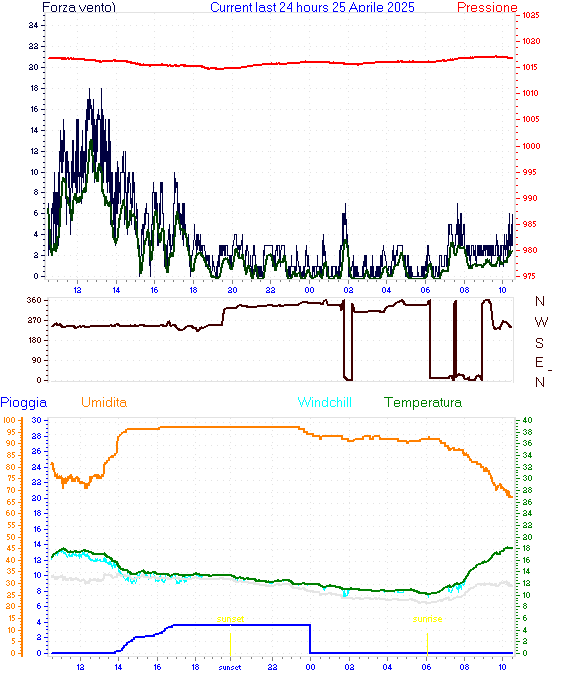 Grafico delle ultime 24h