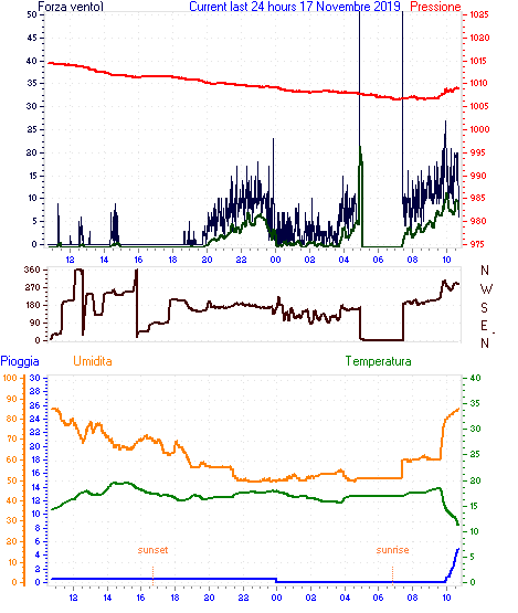 Grafico delle ultime 24h