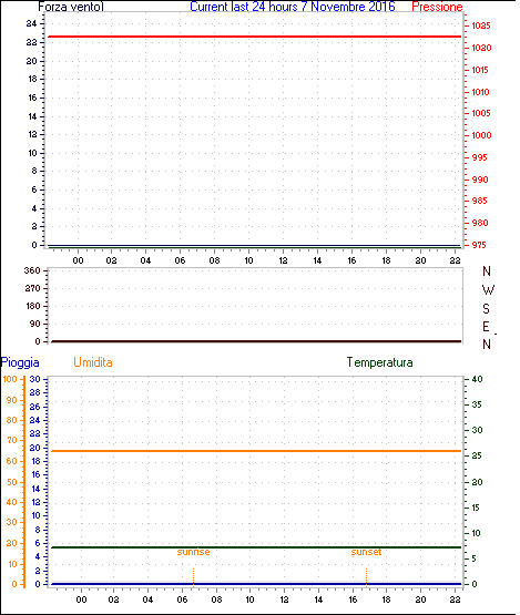 Grafico delle ultime 24h