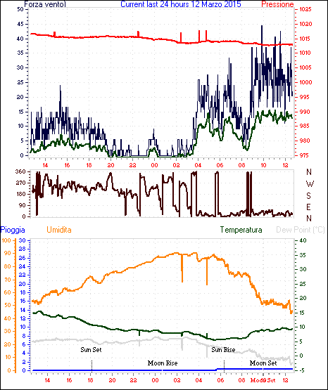 Grafico delle ultime 24h