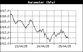 Grafico pressione atmosferica