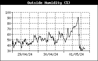 Grafico dell'umidità relativa