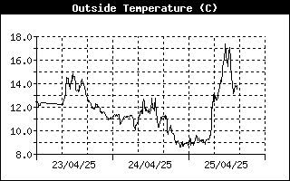 Grafico della temperatura