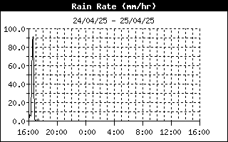 Grafico intensità pioggia