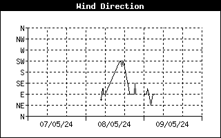 Grafico direzione vento