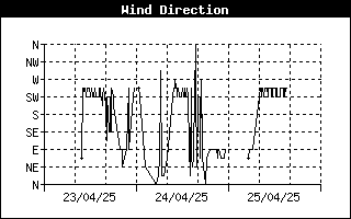 Grafico direzione vento