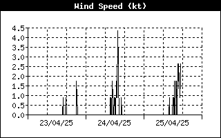 Grafico del vento