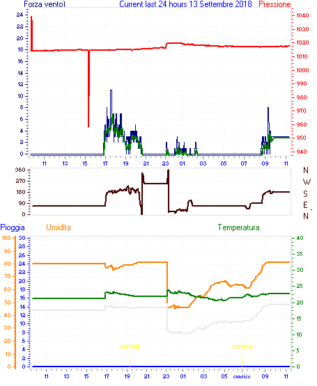 Grafico delle ultime 24h