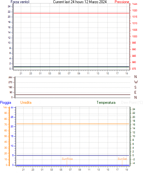 Grafico delle ultime 24h