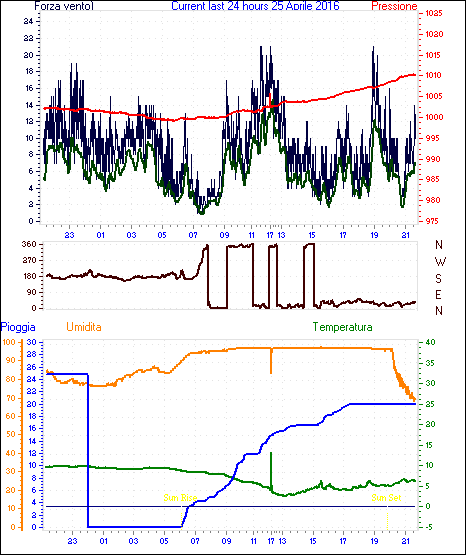 Grafico delle ultime 24h