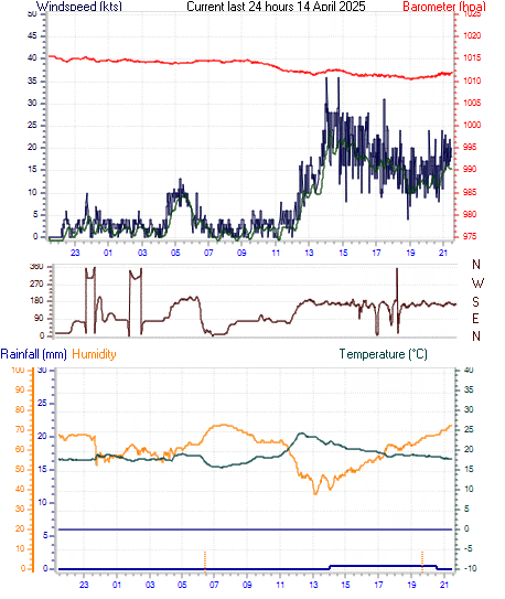 Grafico delle ultime 24h