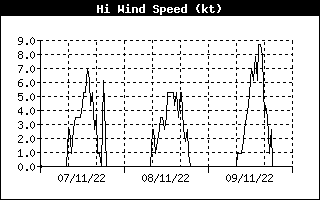 Grafico direzione vento