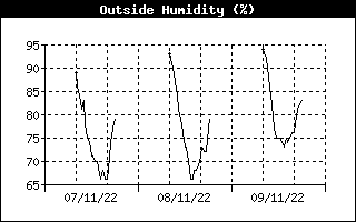 Grafico dell'umidità relativa