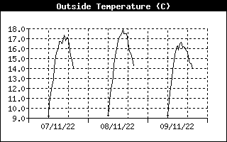 Grafico della temperatura