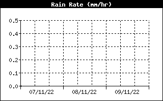 Grafico della pioggia