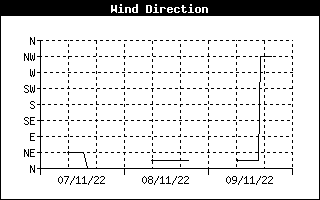 Grafico direzione vento