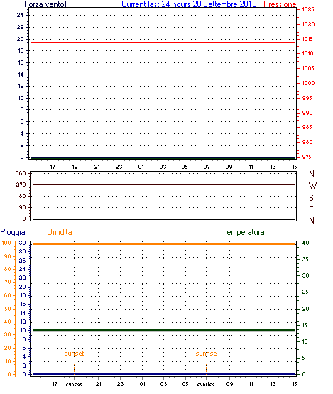 Grafico delle ultime 24h