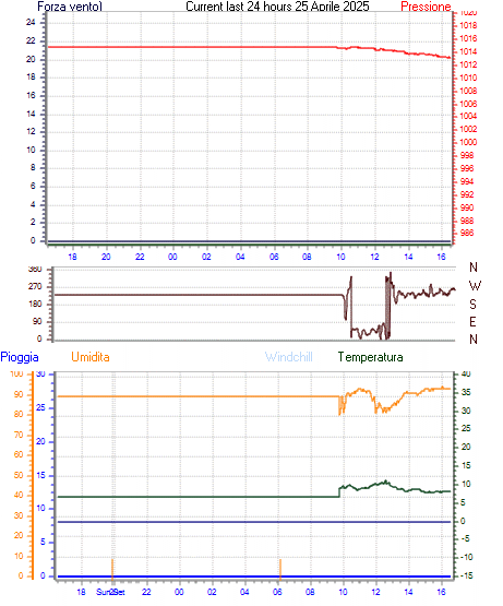 Grafico delle ultime 24h