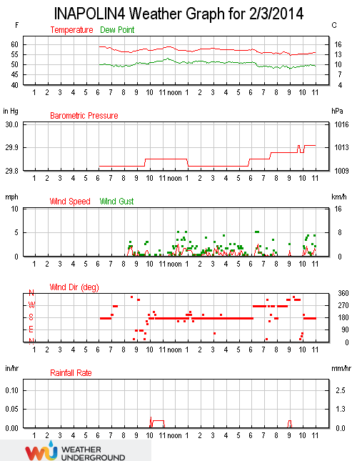 Grafico delle ultime 24h