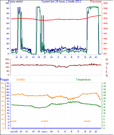 Grafico delle ultime 24h