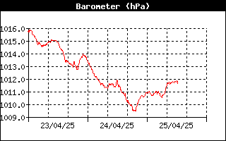 Grafico pressione atmosferica