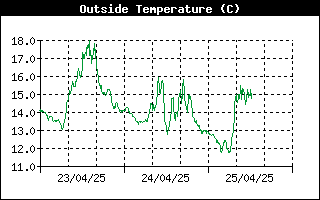 Grafico della temperatura