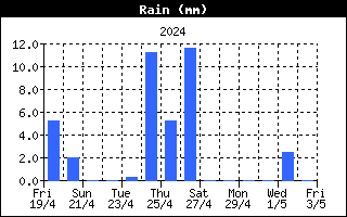 Grafico della pioggia