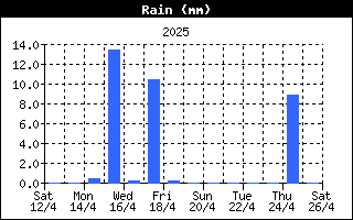 Grafico della pioggia