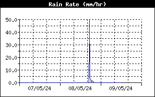 Grafico intensità pioggia